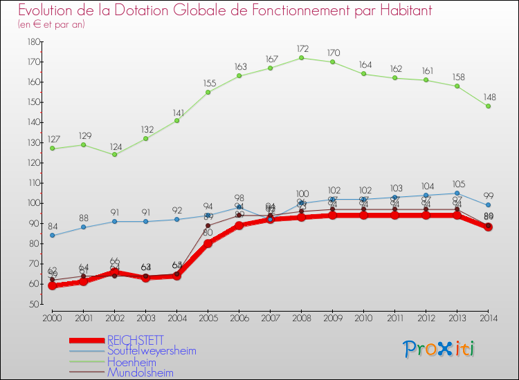 Evolution et montant de la dotation globale de fonctionnement par Habitant pour REICHSTETT et les communes proches de 2000 à 2014. Comparaison des dotations globales de fonctionnement par habitant pour REICHSTETT et les communes voisines de 2000 à 2014.