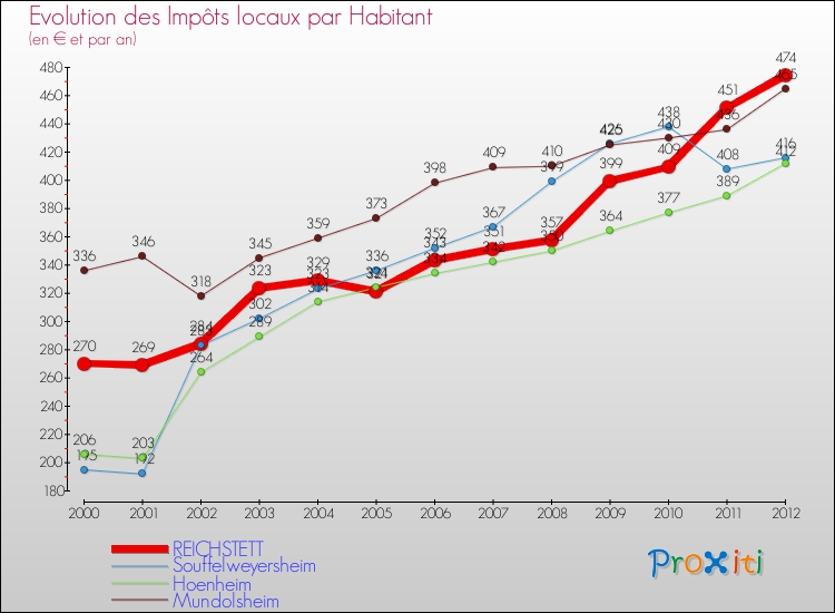 Evolution et montant des impôts locaux par Habitant pour REICHSTETT et les communes proches Comparaison des impôts locaux par habitant pour REICHSTETT et les communes voisines