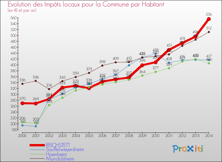 Evolution et montant des impôts locaux par Habitant pour REICHSTETT et les communes proches de 2000 à 2014 Comparaison des impôts locaux par habitant pour REICHSTETT et les communes voisines de 2000 à 2014