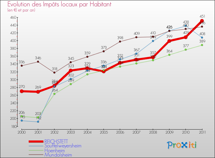 Evolution et montant des impôts locaux par Habitant pour REICHSTETT et les communes proches Comparaison des impôts locaux par habitant pour REICHSTETT et les communes voisines