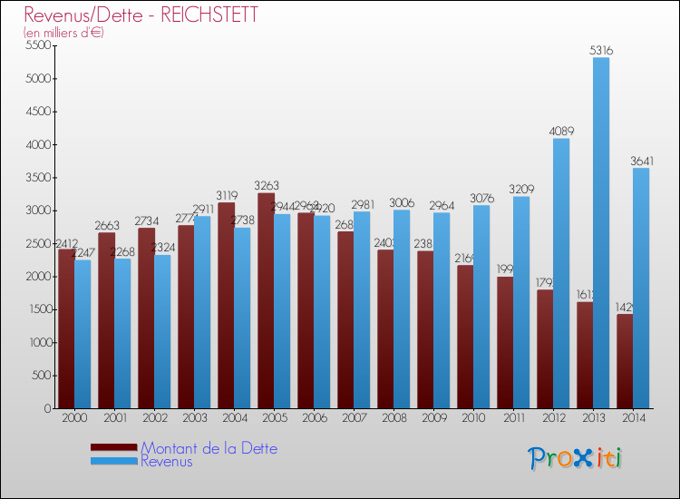 Evolution comparée de la dette et des revenus pour la commune de REICHSTETT de 2000 à 2014 Comparaison de la dette et des revenus pour REICHSTETT de 2000 à 2014