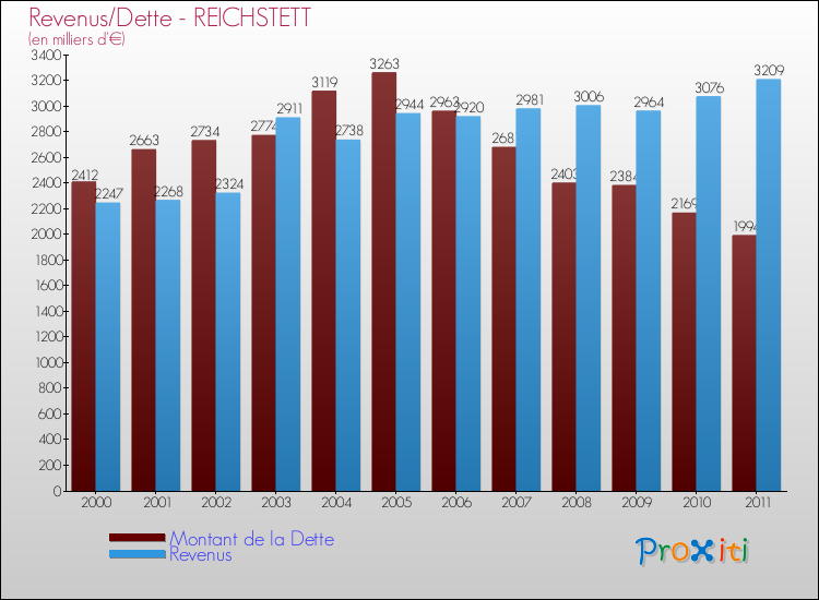 Evolution comparée de la dette et des revenus pour la commune de REICHSTETT de 2000 à 2011 Comparaison de la dette et des revenus pour REICHSTETT de 2000 à 2011