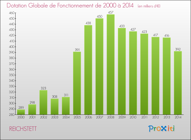 Evolution du montant de la Dotation Globale de Fonctionnement pour la commune de REICHSTETT de 2000 à 2014 Evolution du montant de la Dotation Globale de Fonctionnement pour REICHSTETT de 2000 à 2014