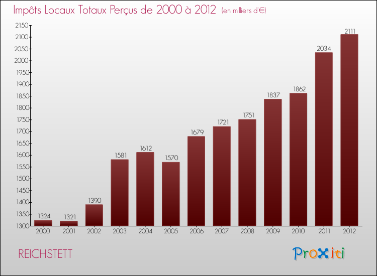 Evolution des Impôts Locaux pour la commune de REICHSTETT de 2000 à 2012 Evolution des Impôts Locaux pour REICHSTETT de 2000 à 2012
