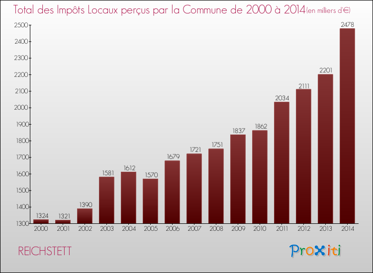 Evolution des Impôts Locaux pour la commune de REICHSTETT de 2000 à 2014 Evolution des Impôts Locaux pour REICHSTETT de 2000 à 2014