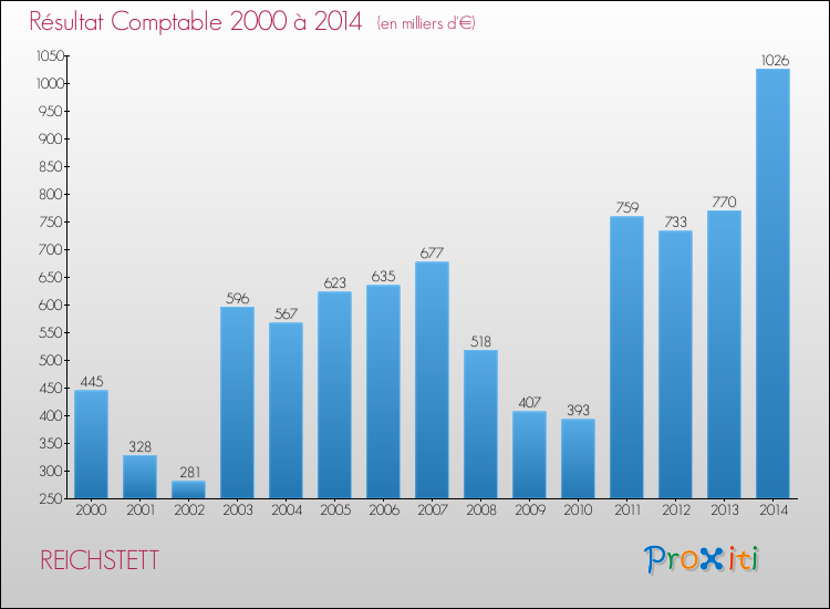Evolution du résultat comptable pour la commune de REICHSTETT de 2000 à 2014 Evolution du résultat comptable pour REICHSTETT de 2000 à 2014