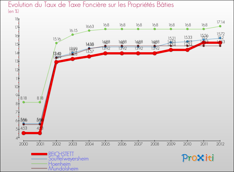 Evolution du taux de la taxe foncière sur le bati pour REICHSTETT et les communes proches de 2000 à 2012 Comparaison des taux de taxe foncière sur le bati pour REICHSTETT et les communes voisines de 2000 à 2012