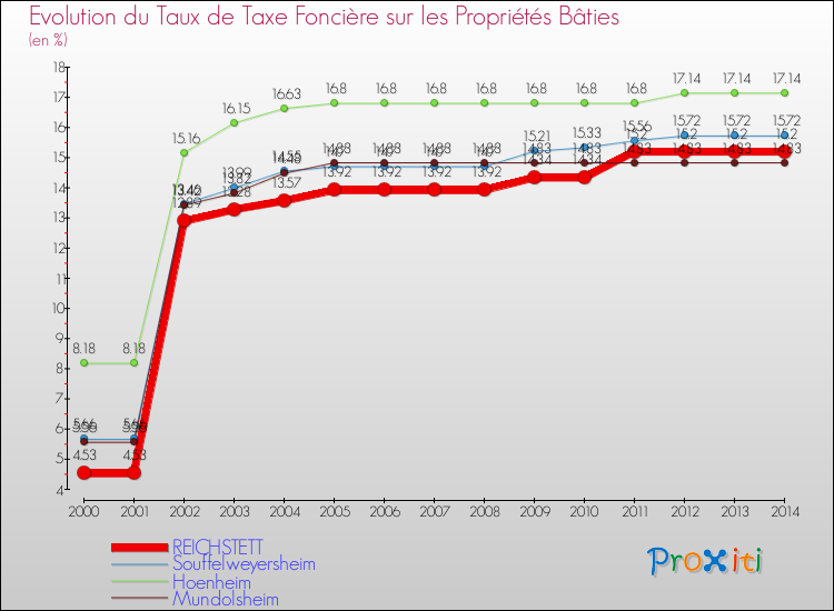 Evolution du taux de la taxe foncière sur le bati pour REICHSTETT et les communes proches de 2000 à 2014 Comparaison des taux de taxe foncière sur le bati pour REICHSTETT et les communes voisines de 2000 à 2014