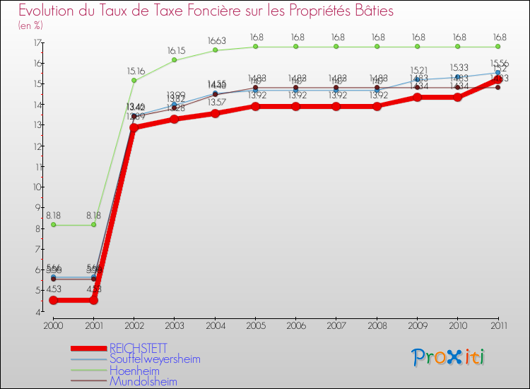 Evolution du taux de la taxe foncière sur le bati pour REICHSTETT et les communes proches Comparaison des taux de taxe foncière sur le bati pour REICHSTETT et les communes voisines