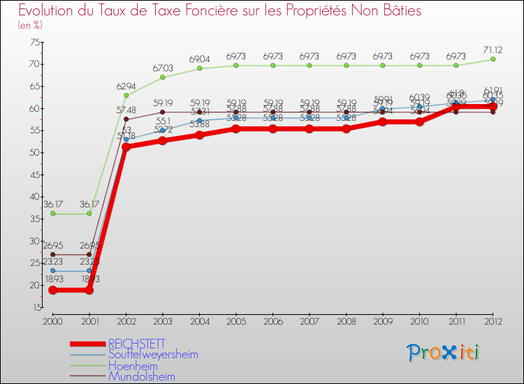 Evolution du taux de la taxe foncière sur les immeubles et terrains non batis pour REICHSTETT et les communes proches de 2000 à 2012 Comparaison des taux de la taxe foncière sur les immeubles et terrains non batis pour REICHSTETT et les communes voisines de 2000 à 2012