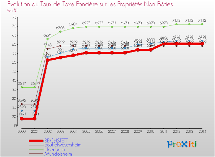 Evolution du taux de la taxe foncière sur les immeubles et terrains non batis pour REICHSTETT et les communes proches de 2000 à 2014 Comparaison des taux de la taxe foncière sur les immeubles et terrains non batis pour REICHSTETT et les communes voisines de 2000 à 2014