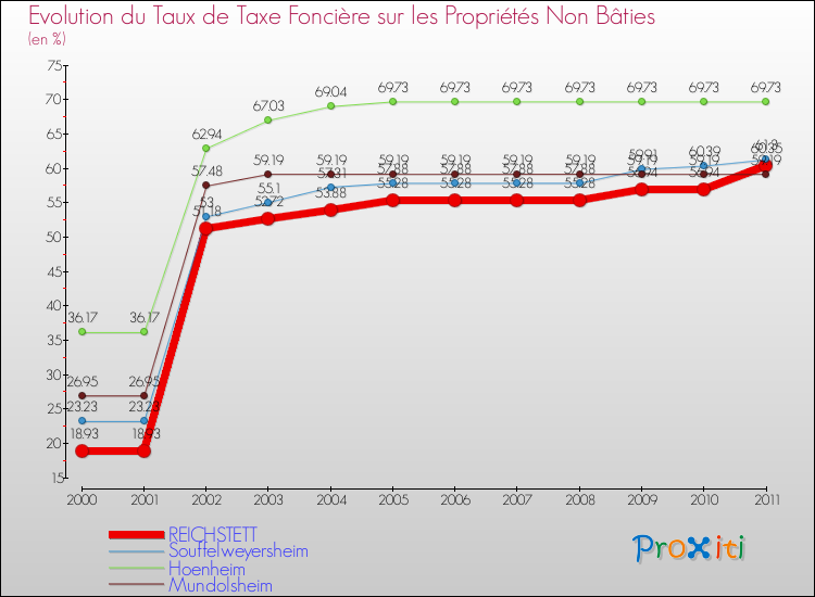 Evolution du taux de la taxe foncière sur les immeubles et terrains non batis pour REICHSTETT et les communes proches Comparaison des taux de la taxe foncière sur les immeubles et terrains non batis pour REICHSTETT et les communes voisines