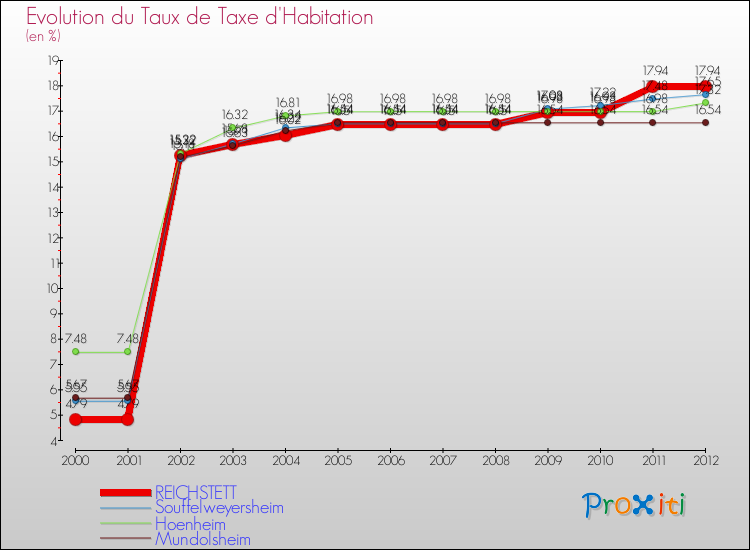 Evolution du taux de la taxe d'habitation pour REICHSTETT et les communes proches Comparaison des taux de la taxe d'habitation pour REICHSTETT et les communes voisines