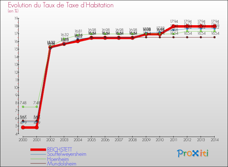 Evolution du taux de la taxe d'habitation pour REICHSTETT et les communes proches de 2000 à 2014 Comparaison des taux de la taxe d'habitation pour REICHSTETT et les communes voisines de 2000 à 2014