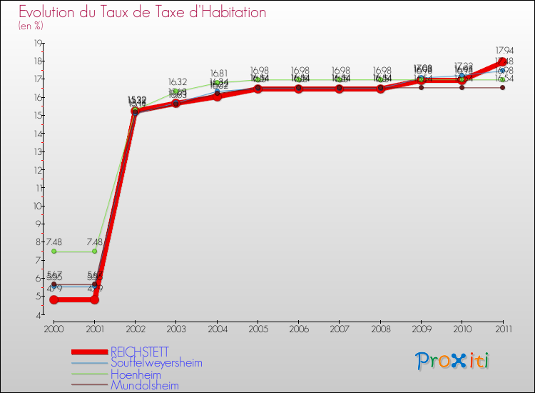 Evolution du taux de la taxe d'habitation pour REICHSTETT et les communes proches Comparaison des taux de la taxe d'habitation pour REICHSTETT et les communes voisines