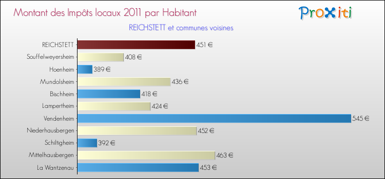 Montant des impôts locaux par Habitant pour REICHSTETT et les communes proches Comparaison des impôts locaux par habitant pour REICHSTETT et les communes voisines