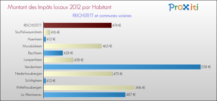 Montant des impôts locaux par Habitant pour REICHSTETT et les communes proches Comparaison des impôts locaux par habitant pour REICHSTETT et les communes voisines