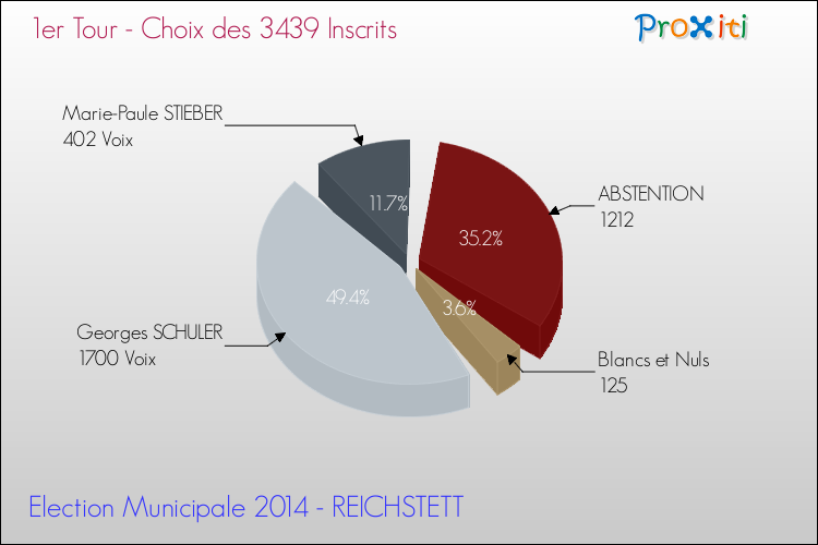 Résultats par rapport aux inscrits au 1er Tour des Elections Municipales 2014 de la commune de REICHSTETT Elections Municipales 2014 - Résultats par rapport aux inscrits au 1er Tour pour la commune de REICHSTETT