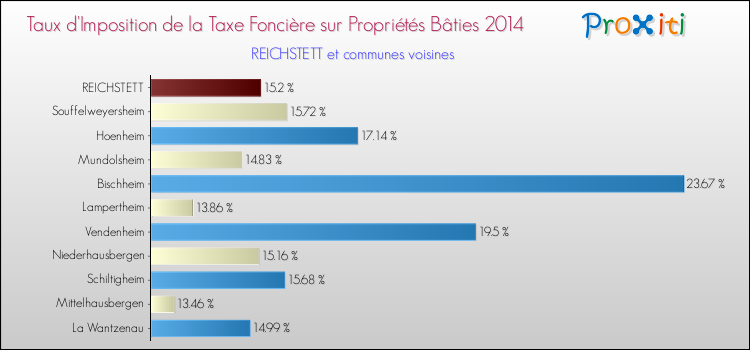 Taux d'imposition de la taxe foncière sur le bati 2014 pour REICHSTETT et les communes proches Comparaison des taux d'imposition de la taxe foncière sur le bati 2014 pour REICHSTETT et les communes voisines