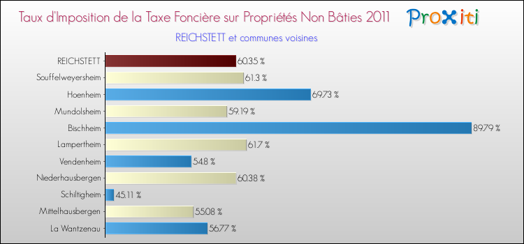 Taux d'imposition de la taxe foncière sur les immeubles et terrains non batis 2011 pour REICHSTETT et les communes proches Comparaison des taux d'imposition de la taxe foncière sur les immeubles et terrains non batis 2011 pour REICHSTETT et les communes voisines