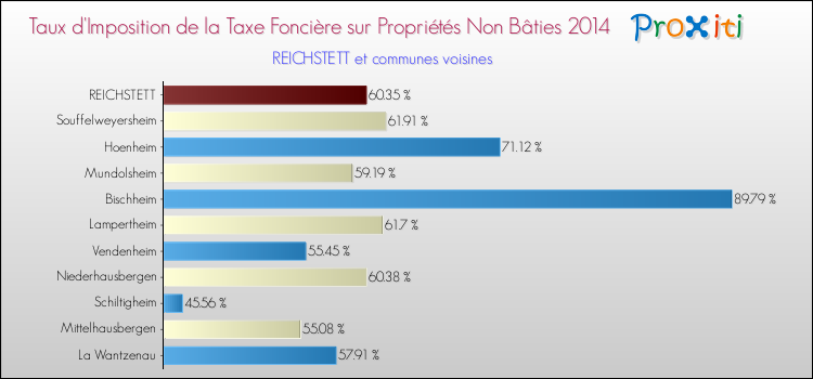 Taux d'imposition de la taxe foncière sur les immeubles et terrains non batis 2014 pour REICHSTETT et les communes proches Comparaison des taux d'imposition de la taxe foncière sur les immeubles et terrains non batis 2014 pour REICHSTETT et les communes voisines