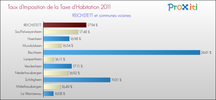 Taux d'imposition de la taxe d'habitation 2011 pour REICHSTETT et les communes proches Comparaison des taux d'imposition de la taxe d'habitation 2011 pour REICHSTETT et les communes voisines