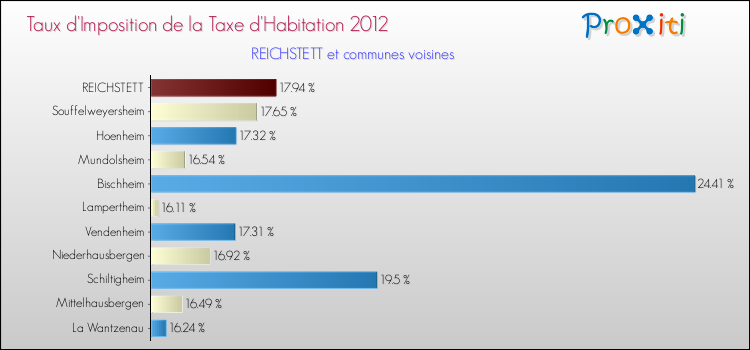 Taux d'imposition de la taxe d'habitation 2012 pour REICHSTETT et les communes proches Comparaison des taux d'imposition de la taxe d'habitation 2012 pour REICHSTETT et les communes voisines
