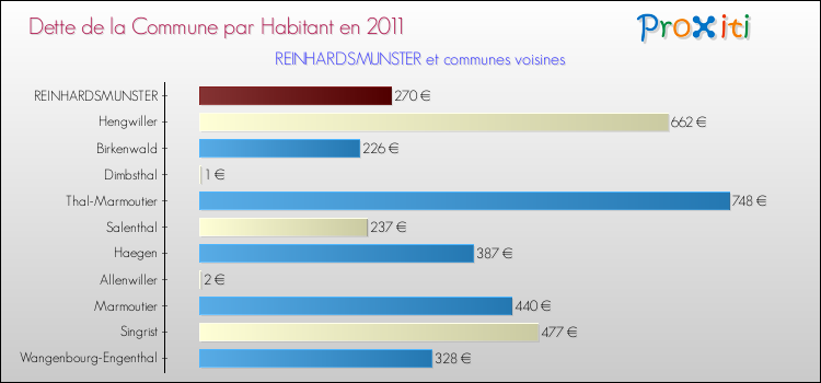 Dette par habitant de la commune en 2011 pour REINHARDSMUNSTER et les communes proches Comparaison de la dette par habitant de la commune en 2011 pour REINHARDSMUNSTER et les communes voisines
