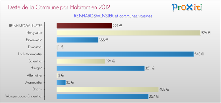 Dette par habitant de la commune en 2012 pour REINHARDSMUNSTER et les communes proches Comparaison de la dette par habitant de la commune en 2012 pour REINHARDSMUNSTER et les communes voisines