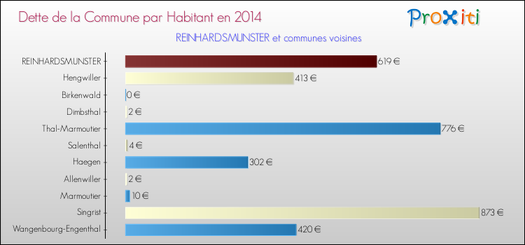 Dette par habitant de la commune en 2014 pour REINHARDSMUNSTER et les communes proches Comparaison de la dette par habitant de la commune en 2014 pour REINHARDSMUNSTER et les communes voisines