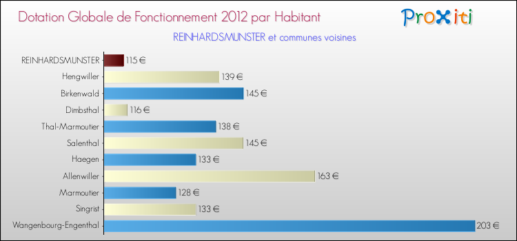 Montant des dotations globales de fonctionnement DGF par Habitant pour REINHARDSMUNSTER et les communes proches Comparaison des des dotations globales de fonctionnement DGF par habitant pour REINHARDSMUNSTER et les communes voisines