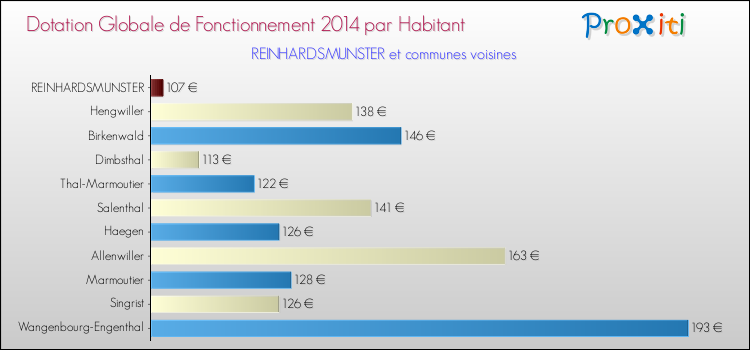 Montant des dotations globales de fonctionnement DGF par Habitant pour REINHARDSMUNSTER et les communes proches en 2014. Comparaison des des dotations globales de fonctionnement DGF par habitant pour REINHARDSMUNSTER et les communes voisines en 2014.