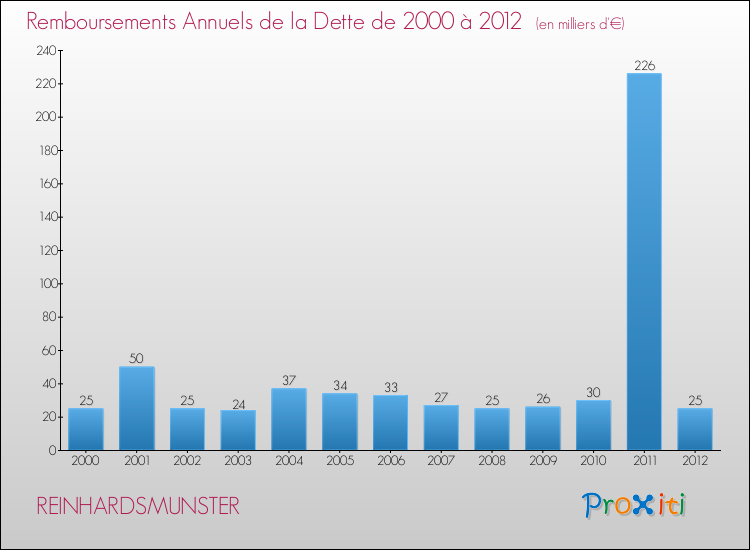 Evolution de l'annuité de la dette pour la commune de REINHARDSMUNSTER de 2000 à 2012 Annuités de la dette pour REINHARDSMUNSTER de 2000 à 2012