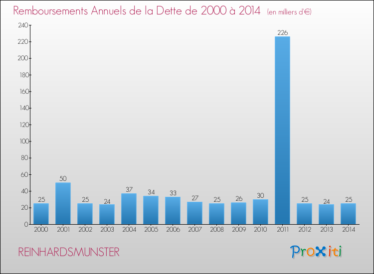 Evolution de l'annuité de la dette pour la commune de REINHARDSMUNSTER de 2000 à 2014 Annuités de la dette pour REINHARDSMUNSTER de 2000 à 2014