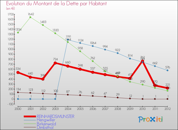 Evolution de la dette par habitant pour la commune de REINHARDSMUNSTER et les communes proches de 2000 à 2012 Comparaison de la dette par habitant pour REINHARDSMUNSTER et les communes voisines de 2000 à 2012
