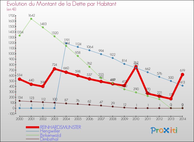 Evolution de la dette par habitant pour la commune de REINHARDSMUNSTER et les communes proches de 2000 à 2014 Comparaison de la dette par habitant pour REINHARDSMUNSTER et les communes voisines de 2000 à 2014