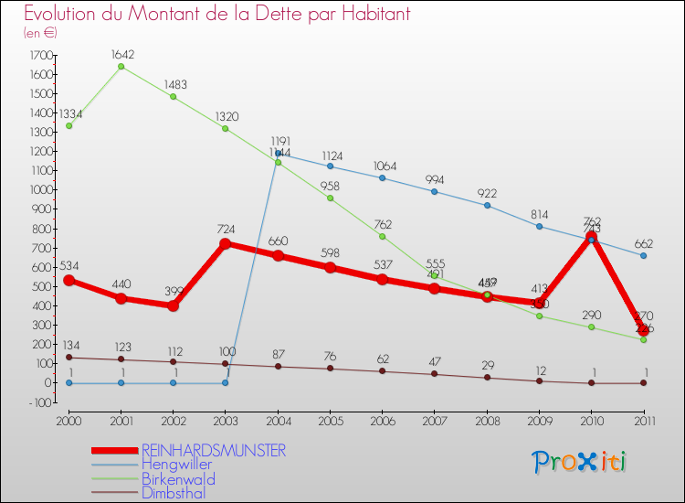 Evolution de la dette par habitant pour la commune de REINHARDSMUNSTER et les communes proches Comparaison de la dette par habitant pour REINHARDSMUNSTER et les communes voisines