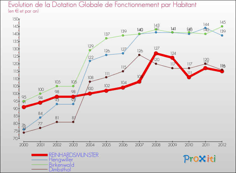 Evolution et montant de la dotation globale de fonctionnement par Habitant pour REINHARDSMUNSTER et les communes proches Comparaison des dotations globales de fonctionnement par habitant pour REINHARDSMUNSTER et les communes voisines