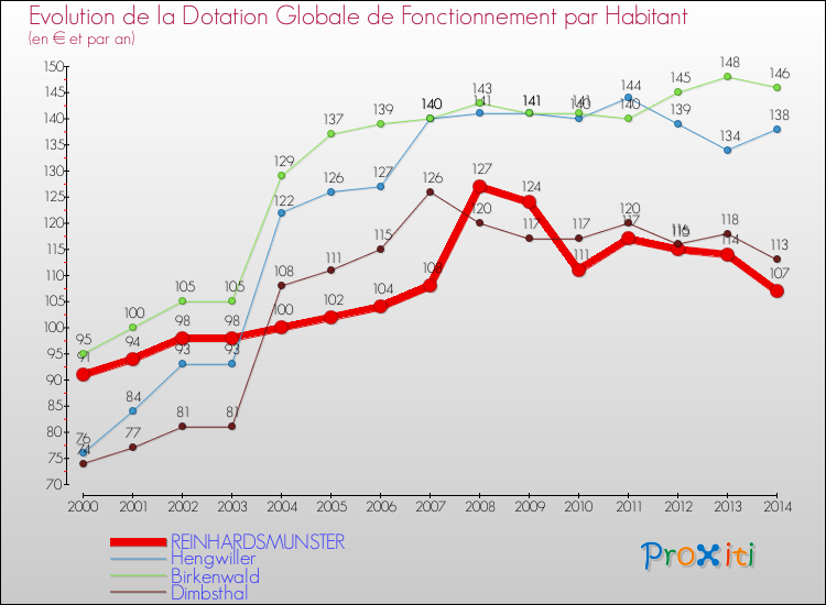 Evolution et montant de la dotation globale de fonctionnement par Habitant pour REINHARDSMUNSTER et les communes proches de 2000 à 2014. Comparaison des dotations globales de fonctionnement par habitant pour REINHARDSMUNSTER et les communes voisines de 2000 à 2014.