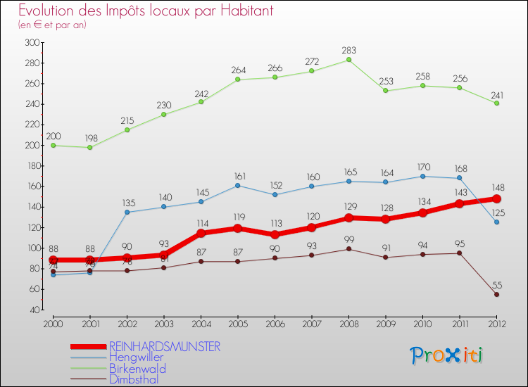 Evolution et montant des impôts locaux par Habitant pour REINHARDSMUNSTER et les communes proches Comparaison des impôts locaux par habitant pour REINHARDSMUNSTER et les communes voisines