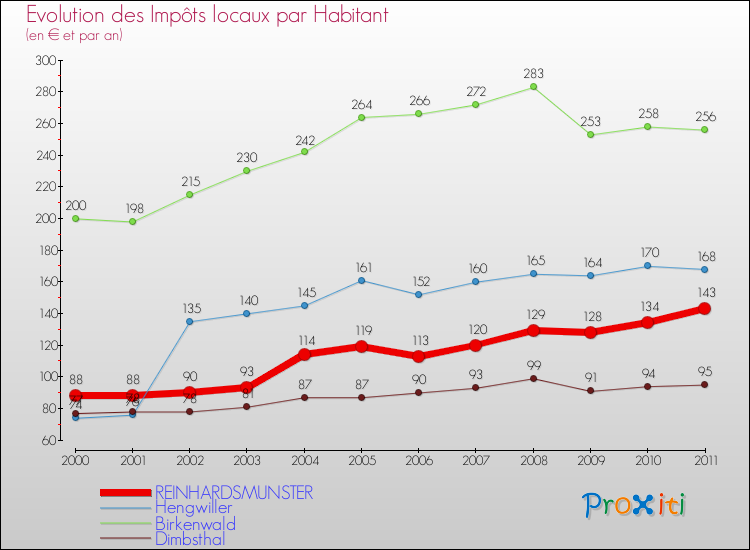 Evolution et montant des impôts locaux par Habitant pour REINHARDSMUNSTER et les communes proches Comparaison des impôts locaux par habitant pour REINHARDSMUNSTER et les communes voisines