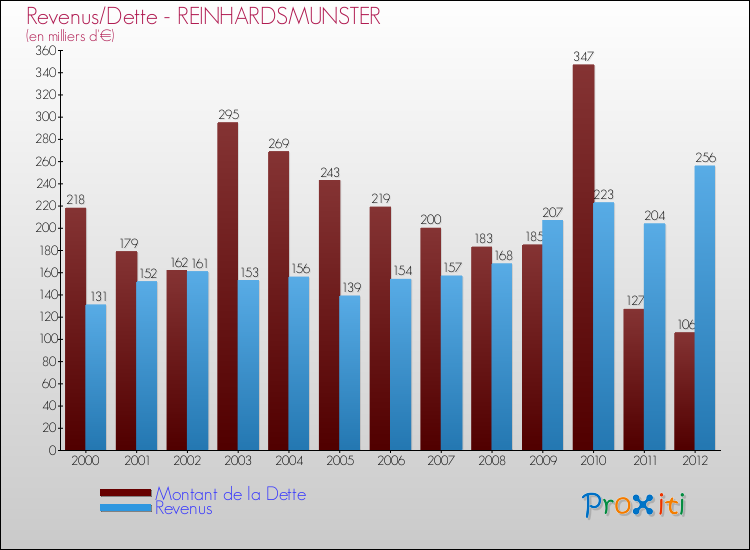 Evolution comparée de la dette et des revenus pour la commune de REINHARDSMUNSTER de 2000 à 2012 Comparaison de la dette et des revenus pour REINHARDSMUNSTER de 2000 à 2012