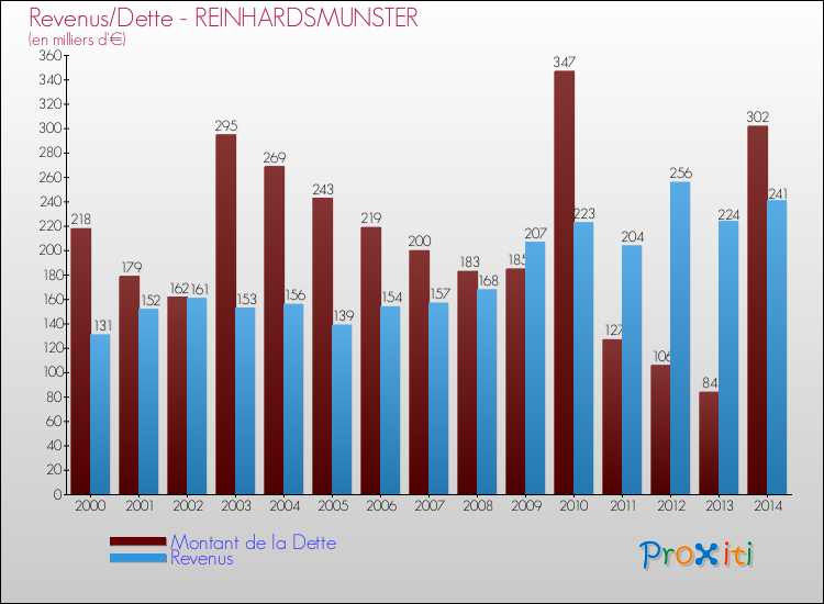 Evolution comparée de la dette et des revenus pour la commune de REINHARDSMUNSTER de 2000 à 2014 Comparaison de la dette et des revenus pour REINHARDSMUNSTER de 2000 à 2014