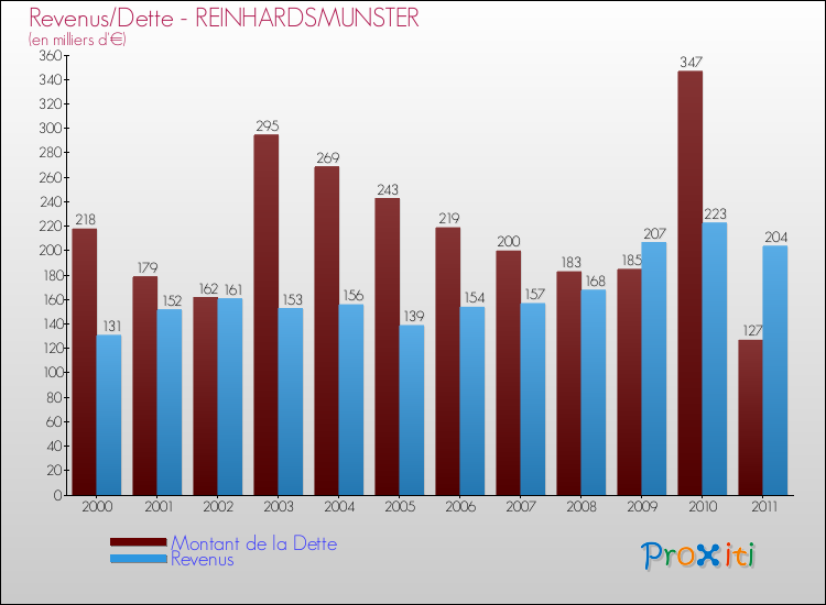 Evolution comparée de la dette et des revenus pour la commune de REINHARDSMUNSTER de 2000 à 2011 Comparaison de la dette et des revenus pour REINHARDSMUNSTER de 2000 à 2011