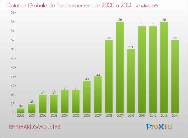 Evolution du montant de la Dotation Globale de Fonctionnement pour la commune de REINHARDSMUNSTER de 2000 à 2014 Evolution du montant de la Dotation Globale de Fonctionnement pour REINHARDSMUNSTER de 2000 à 2014