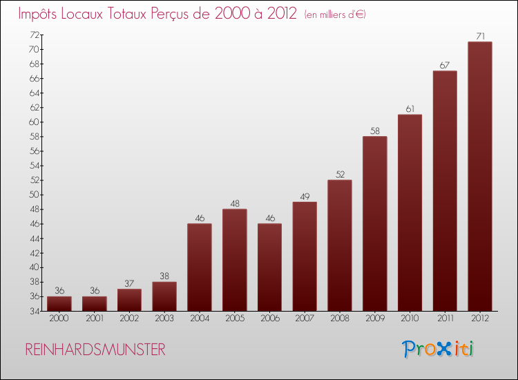Evolution des Impôts Locaux pour la commune de REINHARDSMUNSTER de 2000 à 2012 Evolution des Impôts Locaux pour REINHARDSMUNSTER de 2000 à 2012