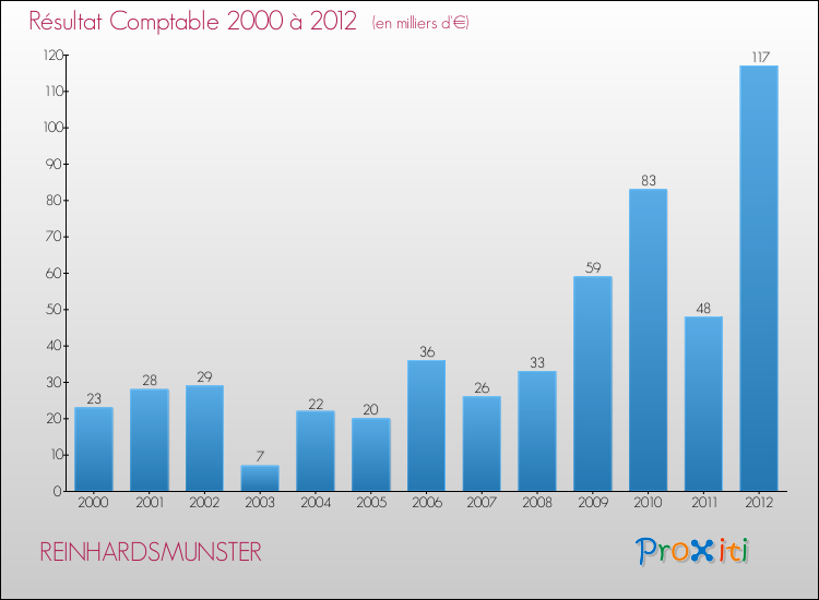 Evolution du résultat comptable pour la commune de REINHARDSMUNSTER de 2000 à 2012 Evolution du résultat comptable pour REINHARDSMUNSTER de 2000 à 2012