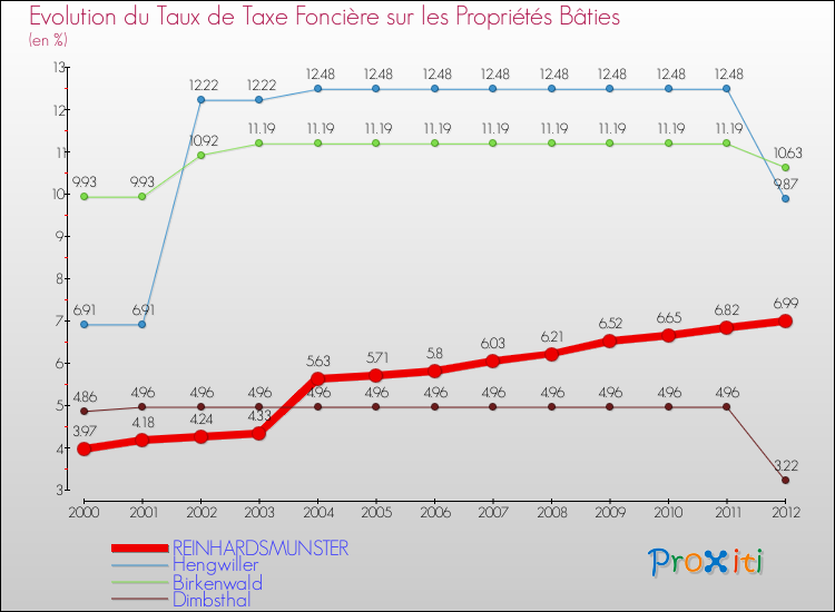 Evolution du taux de la taxe foncière sur le bati pour REINHARDSMUNSTER et les communes proches de 2000 à 2012 Comparaison des taux de taxe foncière sur le bati pour REINHARDSMUNSTER et les communes voisines de 2000 à 2012