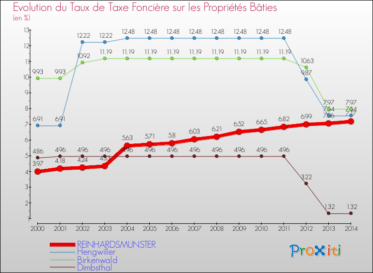 Evolution du taux de la taxe foncière sur le bati pour REINHARDSMUNSTER et les communes proches de 2000 à 2014 Comparaison des taux de taxe foncière sur le bati pour REINHARDSMUNSTER et les communes voisines de 2000 à 2014