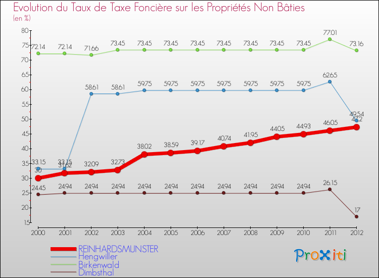 Evolution du taux de la taxe foncière sur les immeubles et terrains non batis pour REINHARDSMUNSTER et les communes proches de 2000 à 2012 Comparaison des taux de la taxe foncière sur les immeubles et terrains non batis pour REINHARDSMUNSTER et les communes voisines de 2000 à 2012